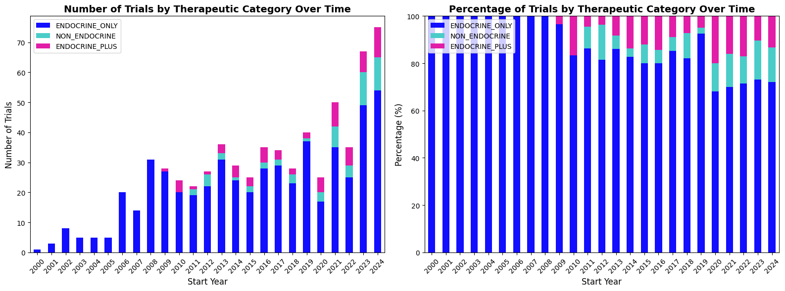 Trends in GLP-1 Clinical Trial Types