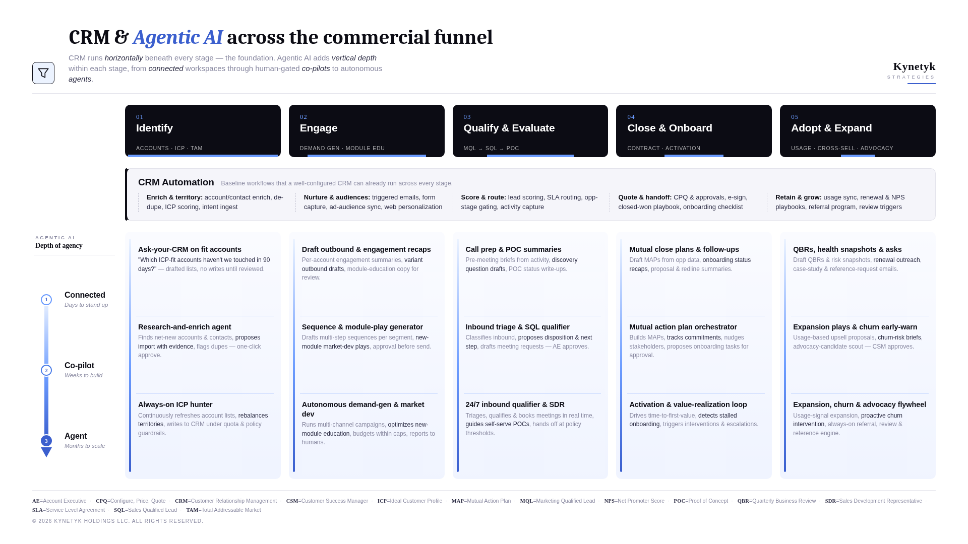 Kynetyk's three-tier framework for agentic CRM: Connected, Co-pilot, and Agent — a funnel of increasing autonomy and investment.